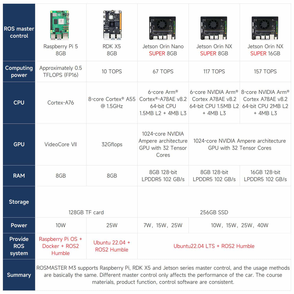 ROSMASTER M3 AI Large Model ROS2 STEM Education Python Programming Robot Mecanum Wheel for Jetson Orin NANO/NX SUPER/RDK X5/RaspberryPi 5