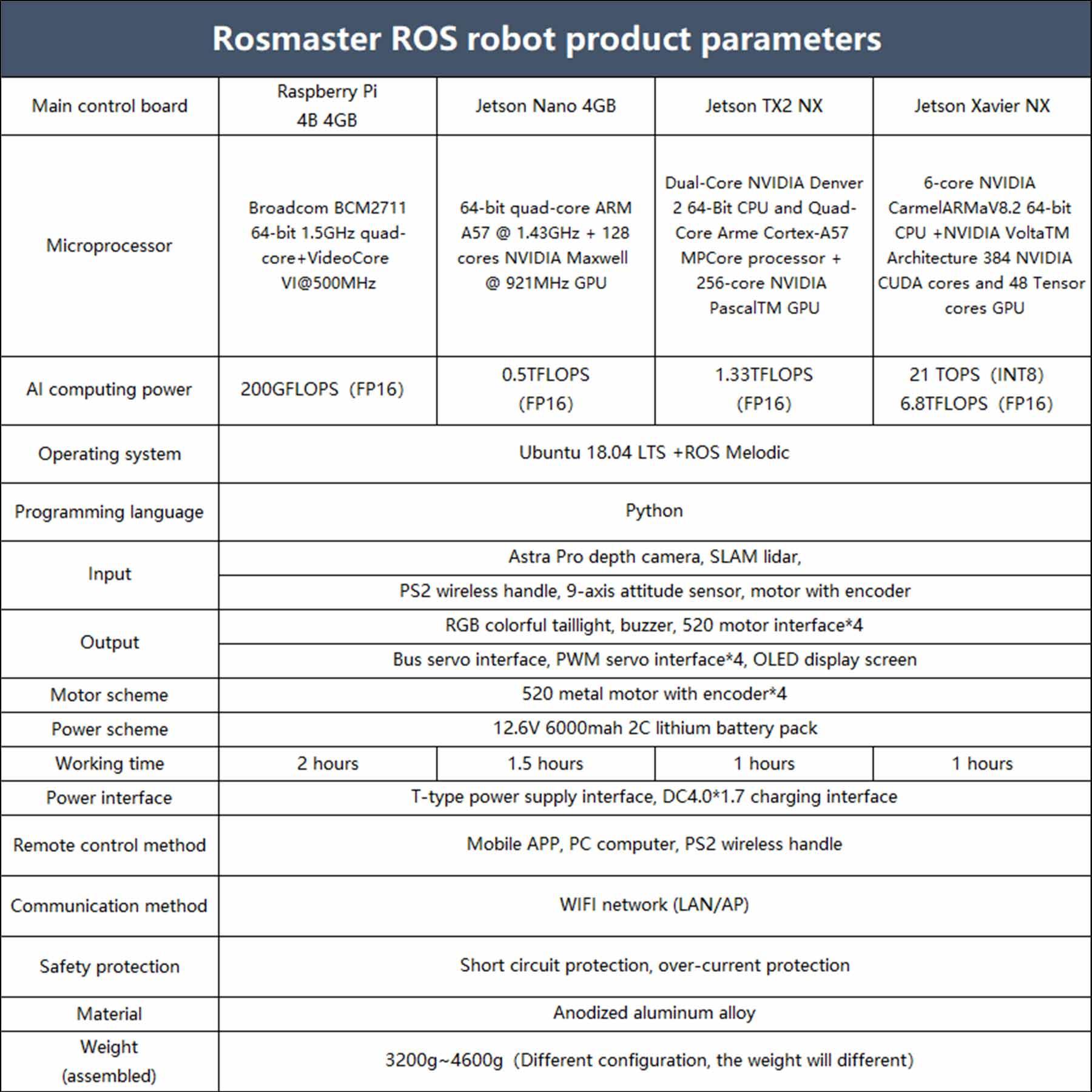 ROSMASTER X3 ROS STEM Education Python Programming Robot with Mecanum Wheel for Jetson NANO 4GB/Xavier NX/TX2 NX/RaspberryPi 4B