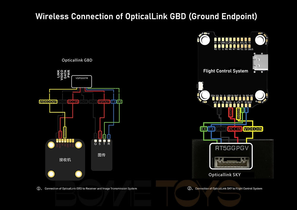 FPV Drone Fiber Optic Image Transmission System 5–60km OpticalLink SKY/GBD Ground Receiver Airborne Fiber Optic Relay Extender Module