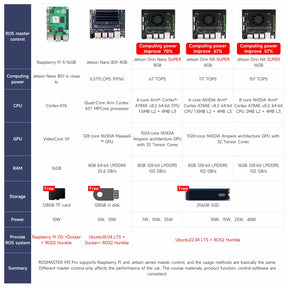 Yahboom ROSMASTER M3 Pro ROS2 STEM Education Python Programming Robot with Multimodal AI Large Model AI Voice Interaction Vision Recognition Tracking & Sorting
