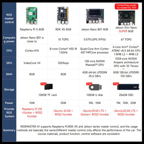 Yahboom ROSMASTER A1 AI Large Model ROS2 STEM Education Python Programming Robot with Ackerman steering chassis 