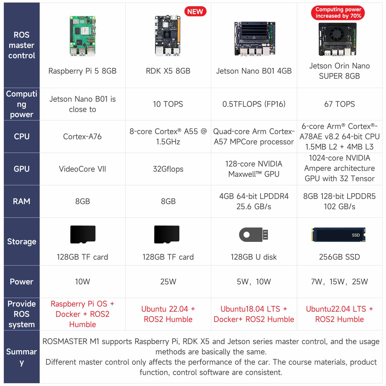 ROSMASTER M1 AI Large Model ROS2 STEM Education Python Programming Robot Mecanum Wheel for Jetson NANO 4GB/Orin NANO SUPER/RDK X5/RaspberryPi 5